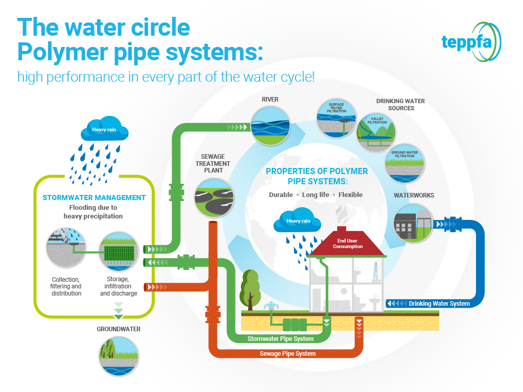 Polymer pipe systems: high performance in every part of the water ...